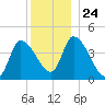 Androscoggin River tide chart for Friday, December 24, 2021
