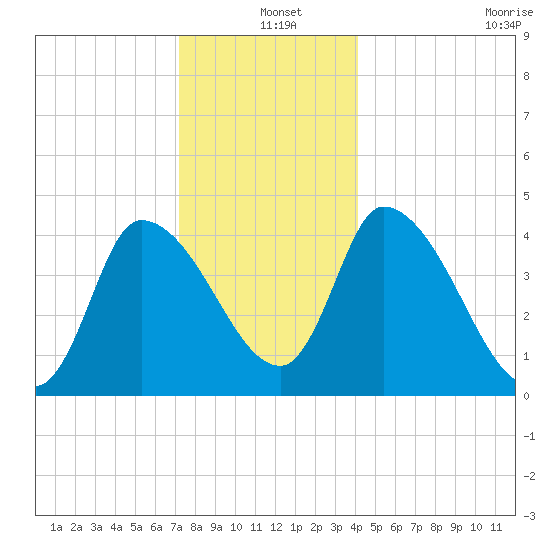 Androscoggin River tide chart for Saturday, December 25, 2021