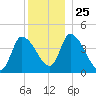 Androscoggin River tide chart for Saturday, December 25, 2021