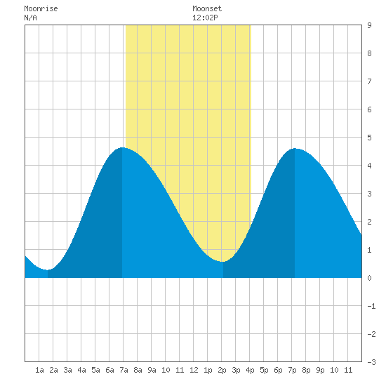 Androscoggin River tide chart for Monday, December 27, 2021