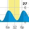 Androscoggin River tide chart for Monday, December 27, 2021