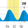 Androscoggin River tide chart for Tuesday, December 28, 2021