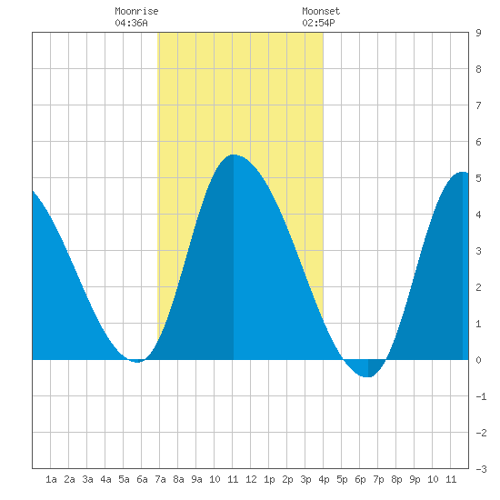 Androscoggin River tide chart for Thursday, December 2, 2021