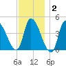 Androscoggin River tide chart for Thursday, December 2, 2021