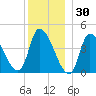 Androscoggin River tide chart for Thursday, December 30, 2021