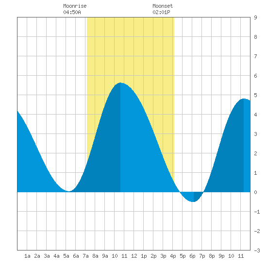 Androscoggin River tide chart for Friday, December 31, 2021