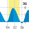 Androscoggin River tide chart for Friday, December 31, 2021
