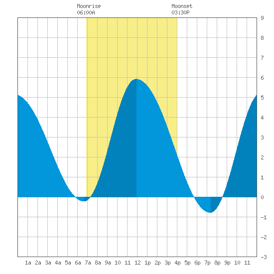 Androscoggin River tide chart for Friday, December 3, 2021