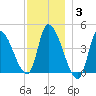 Androscoggin River tide chart for Friday, December 3, 2021
