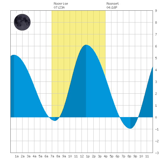 Androscoggin River tide chart for Saturday, December 4, 2021