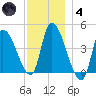 Androscoggin River tide chart for Saturday, December 4, 2021