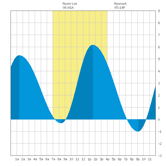 Androscoggin River tide chart for Sunday, December 5, 2021