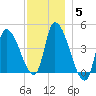 Androscoggin River tide chart for Sunday, December 5, 2021