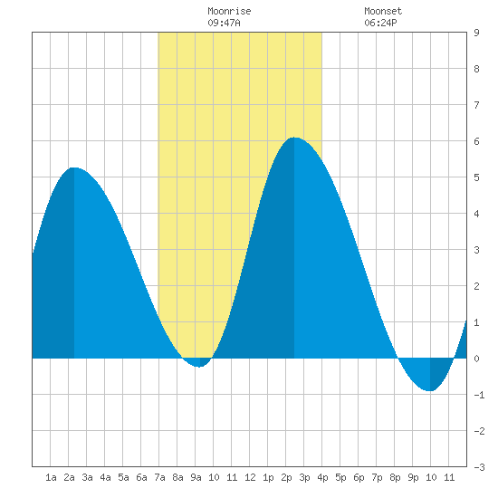 Androscoggin River tide chart for Monday, December 6, 2021