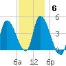 Androscoggin River tide chart for Monday, December 6, 2021