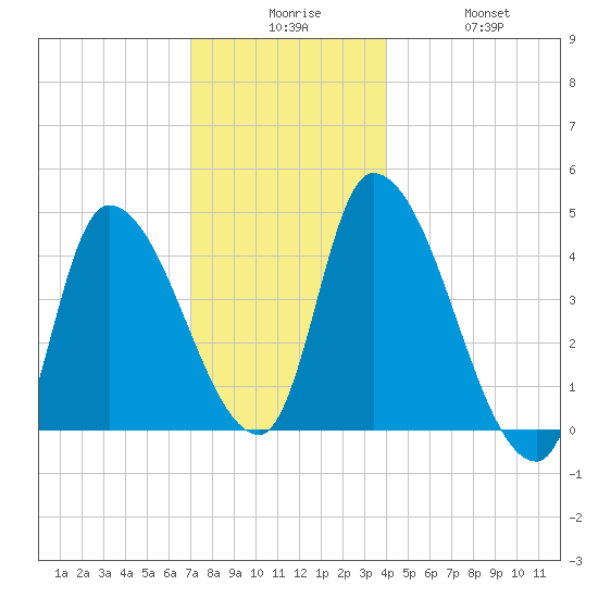 Androscoggin River tide chart for Tuesday, December 7, 2021