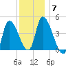 Androscoggin River tide chart for Tuesday, December 7, 2021