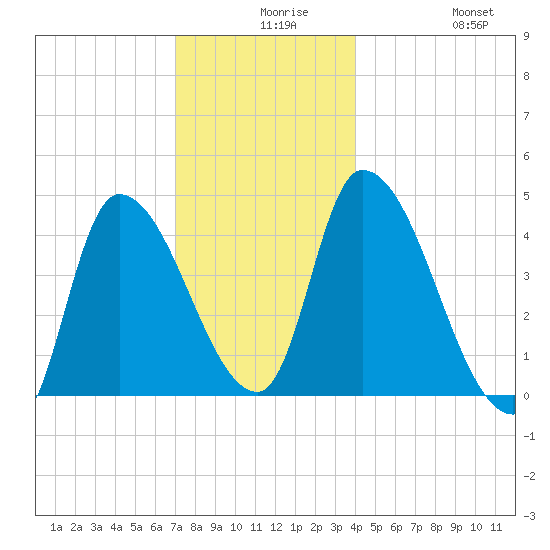 Androscoggin River tide chart for Wednesday, December 8, 2021