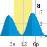 Androscoggin River tide chart for Wednesday, December 8, 2021