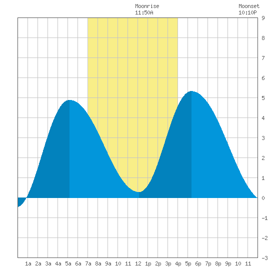 Androscoggin River tide chart for Thursday, December 9, 2021