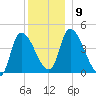 Androscoggin River tide chart for Thursday, December 9, 2021