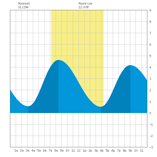 Androscoggin River tide chart for Tuesday, January 11, 2022