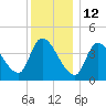 Androscoggin River tide chart for Wednesday, January 12, 2022