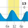 Androscoggin River tide chart for Thursday, January 13, 2022