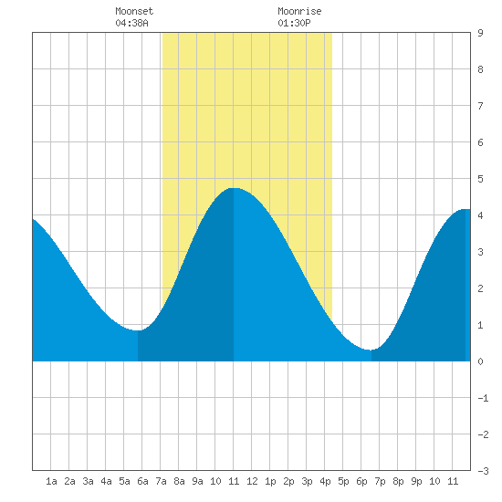 Androscoggin River tide chart for Friday, January 14, 2022