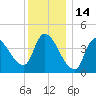 Androscoggin River tide chart for Friday, January 14, 2022