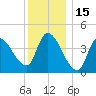 Androscoggin River tide chart for Saturday, January 15, 2022