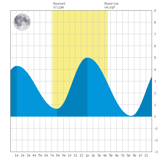 Androscoggin River tide chart for Monday, January 17, 2022