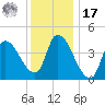 Androscoggin River tide chart for Monday, January 17, 2022