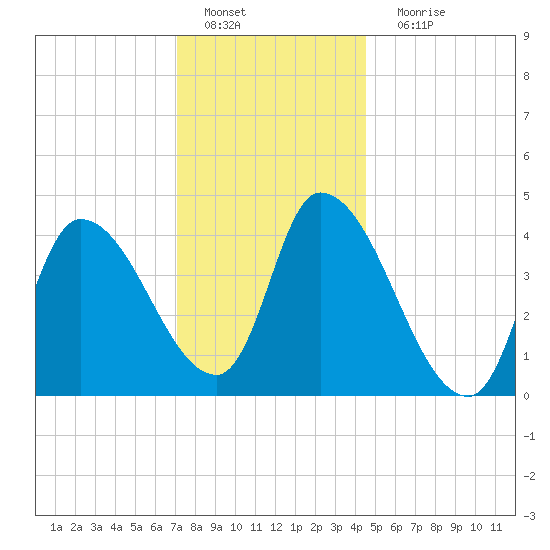 Androscoggin River tide chart for Wednesday, January 19, 2022