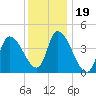 Androscoggin River tide chart for Wednesday, January 19, 2022