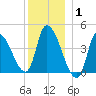 Androscoggin River tide chart for Saturday, January 1, 2022