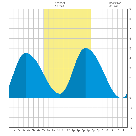 Androscoggin River tide chart for Friday, January 21, 2022