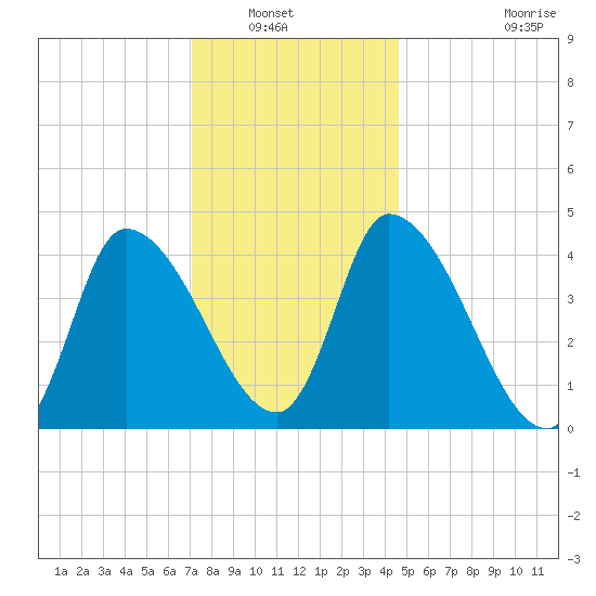 Androscoggin River tide chart for Saturday, January 22, 2022