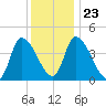 Androscoggin River tide chart for Sunday, January 23, 2022