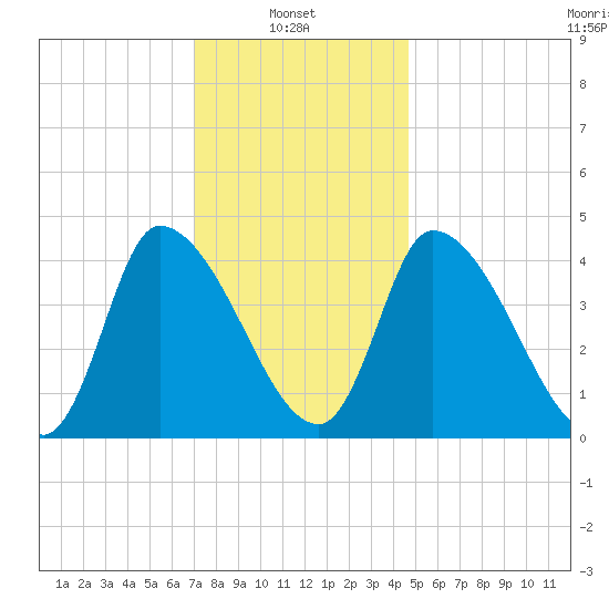 Androscoggin River tide chart for Monday, January 24, 2022