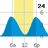 Androscoggin River tide chart for Monday, January 24, 2022