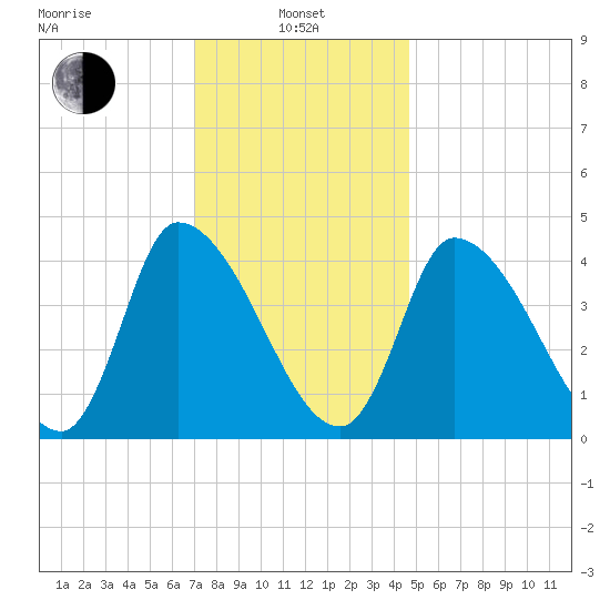Androscoggin River tide chart for Tuesday, January 25, 2022