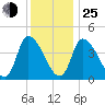 Androscoggin River tide chart for Tuesday, January 25, 2022