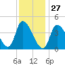 Androscoggin River tide chart for Thursday, January 27, 2022