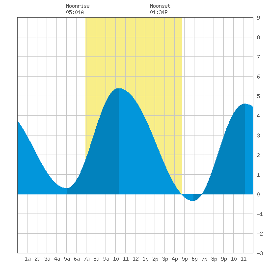 Androscoggin River tide chart for Saturday, January 29, 2022