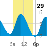 Androscoggin River tide chart for Saturday, January 29, 2022