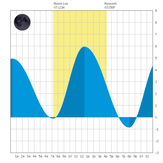 Androscoggin River tide chart for Sunday, January 2, 2022
