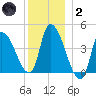 Androscoggin River tide chart for Sunday, January 2, 2022