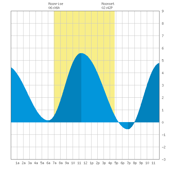 Androscoggin River tide chart for Sunday, January 30, 2022