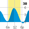 Androscoggin River tide chart for Sunday, January 30, 2022